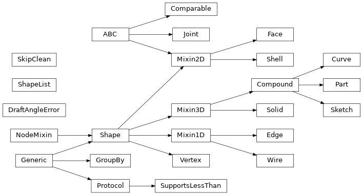 Inheritance diagram of topology.shape_core, topology.zero_d, topology.one_d, topology.two_d, topology.three_d, topology.composite, topology.utils