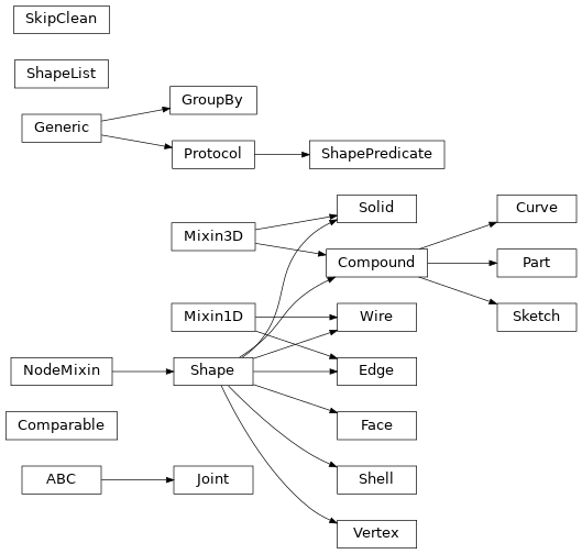 Inheritance diagram of topology