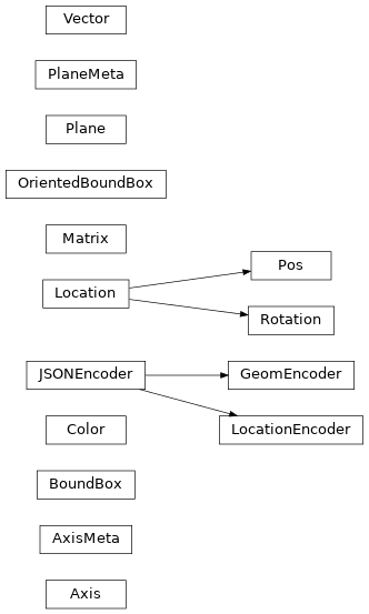 Inheritance diagram of geometry