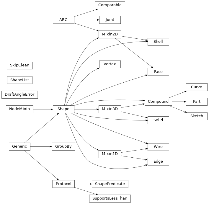 Inheritance diagram of topology.shape_core, topology.zero_d, topology.one_d, topology.two_d, topology.three_d, topology.composite, topology.utils