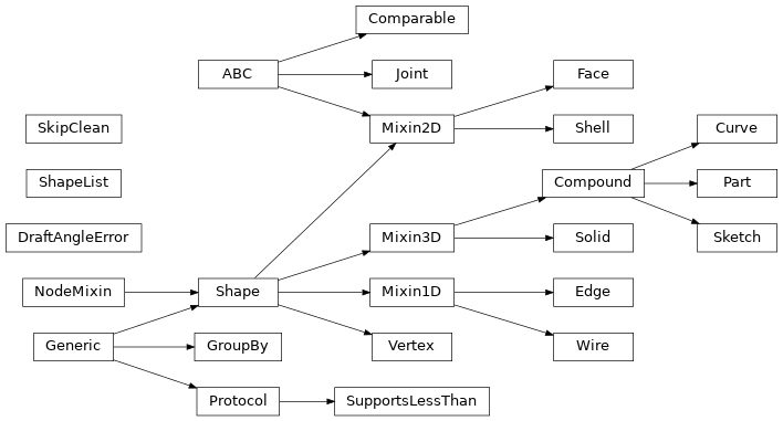 Inheritance diagram of topology.shape_core, topology.zero_d, topology.one_d, topology.two_d, topology.three_d, topology.composite, topology.utils